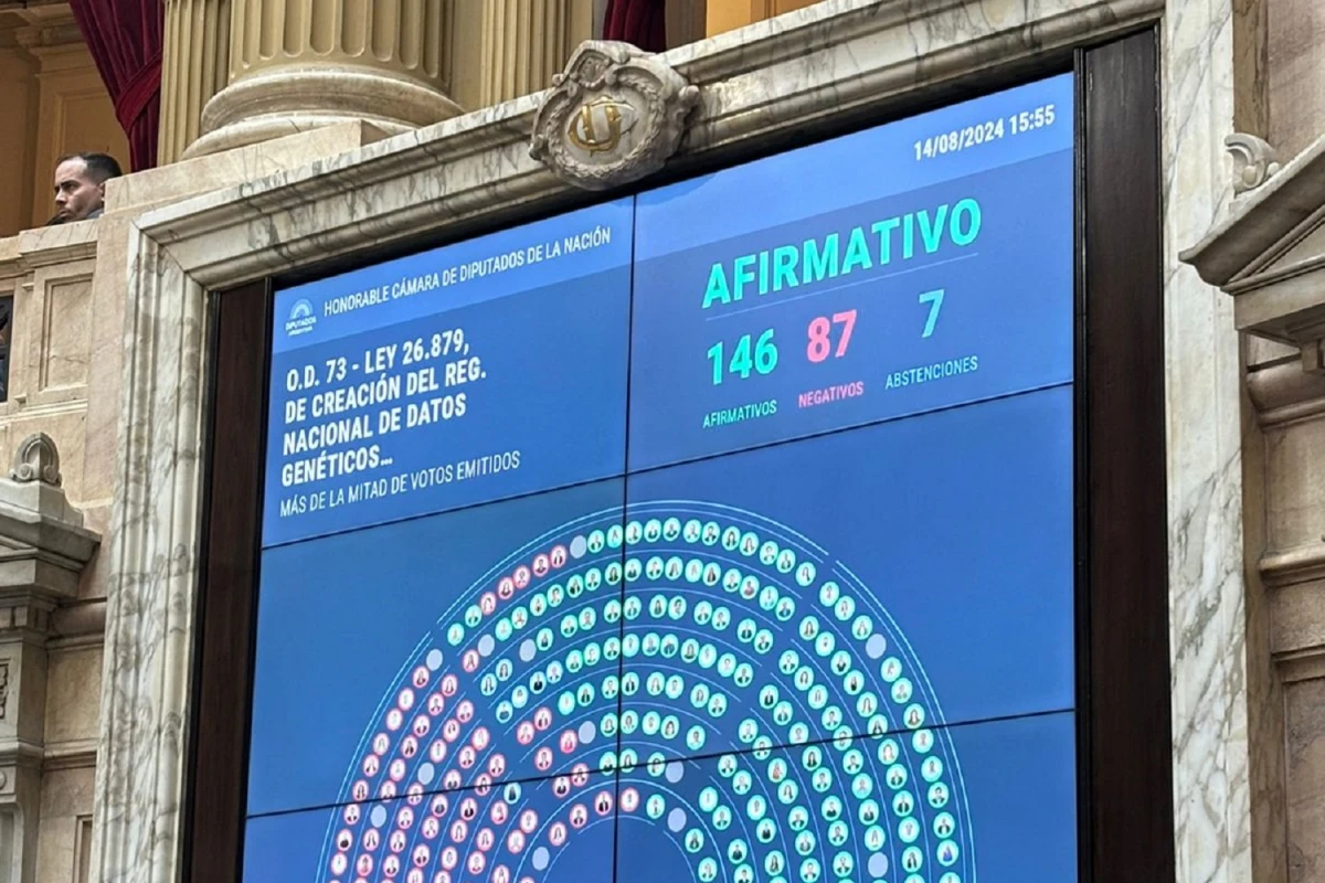 DIPUTADOS. Con modificaciones, Diputados giró al Senado la ampliación del Registro Nacional de Datos Genéticos para investigar delitos.