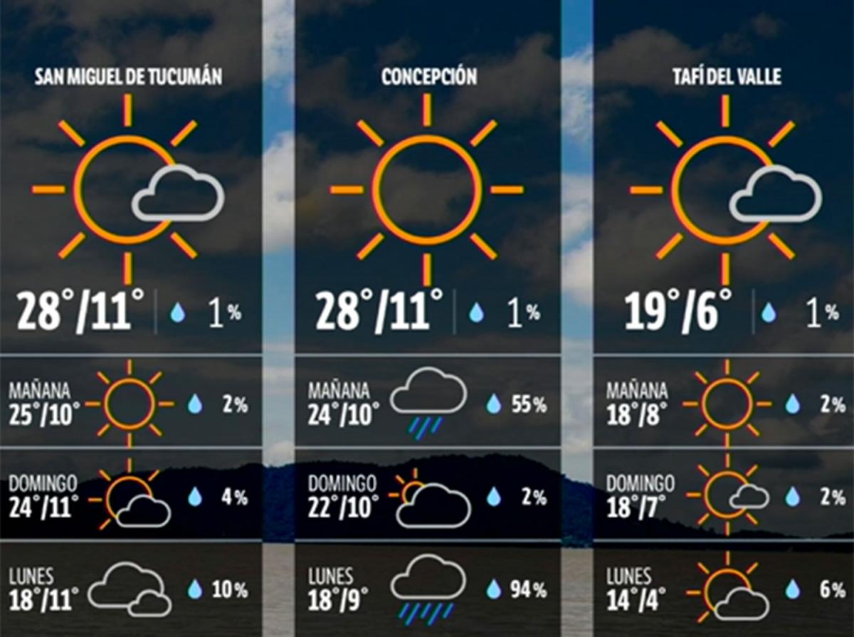 El tiempo en Tucumán: las temperaturas primaverales seguirán todo el fin de semana