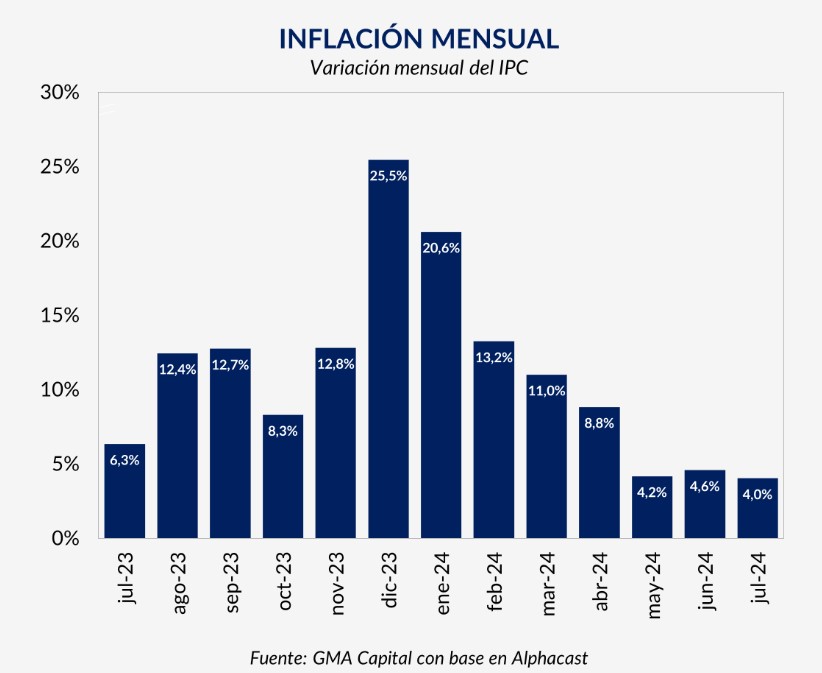 Reducir la inflación es una prioridad para Milei