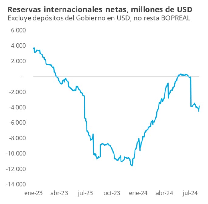 ¿Cómo hará el Gobierno para incrementar las reservas netas?