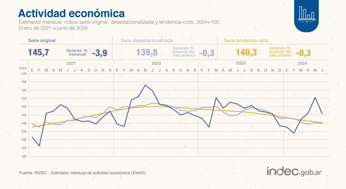 La actividad económica volvió a caer en junio: se contrajo casi 4% anual