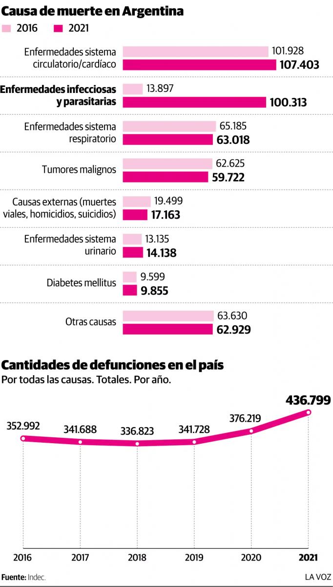 Las principales causas de muerte en nuestro país.