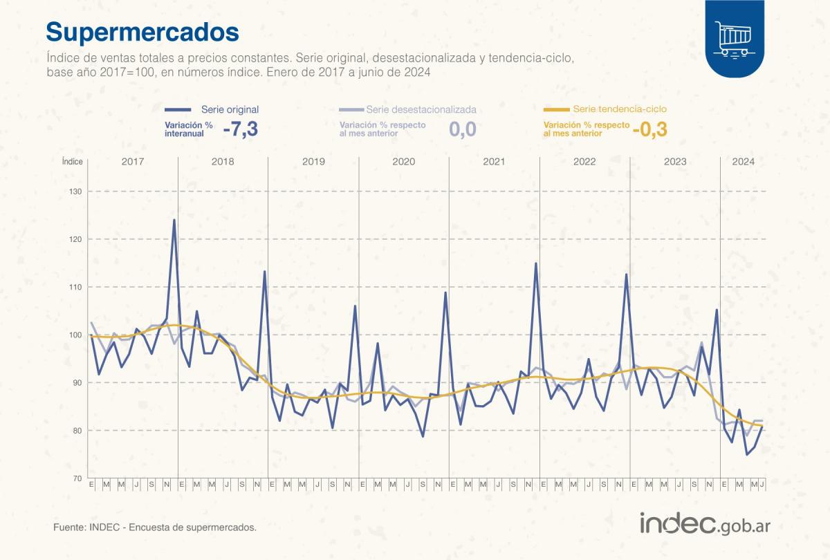 Consumo en crisis: las ventas en los supermercados cayeron un 7,3% durante junio