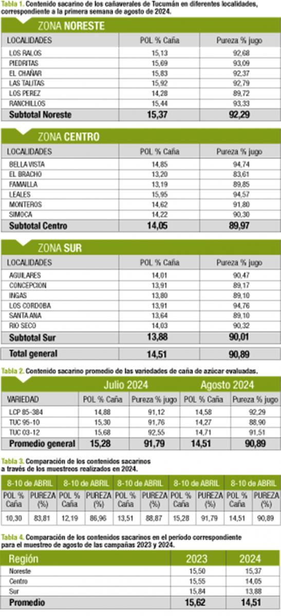 Las heladas afectaron significativamente el desarrollo madurativo de los cañaverales