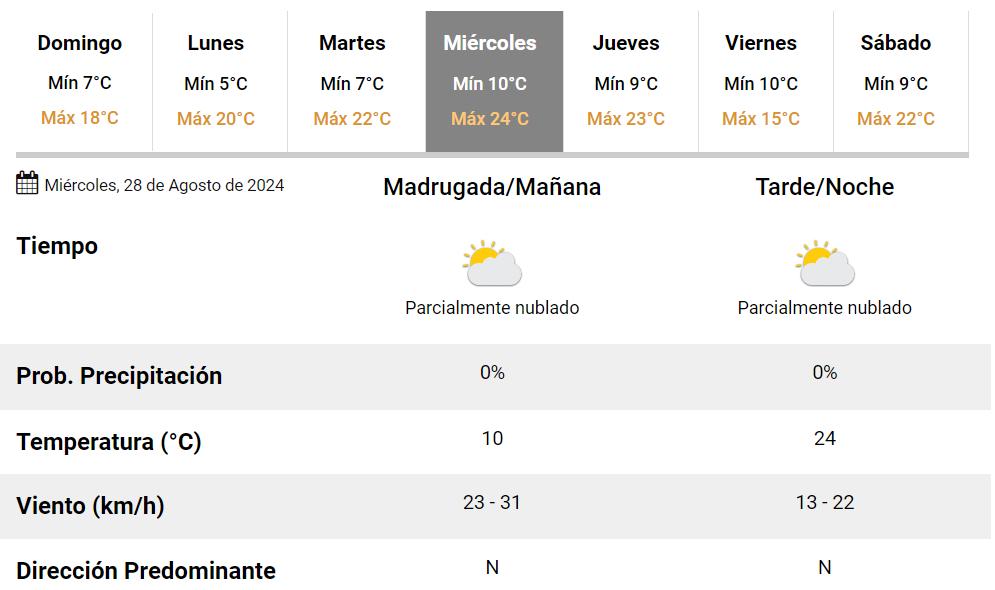 Vuelven las tardes primaverales: ¿cuál será el día más cálido de la semana en Tucumán?