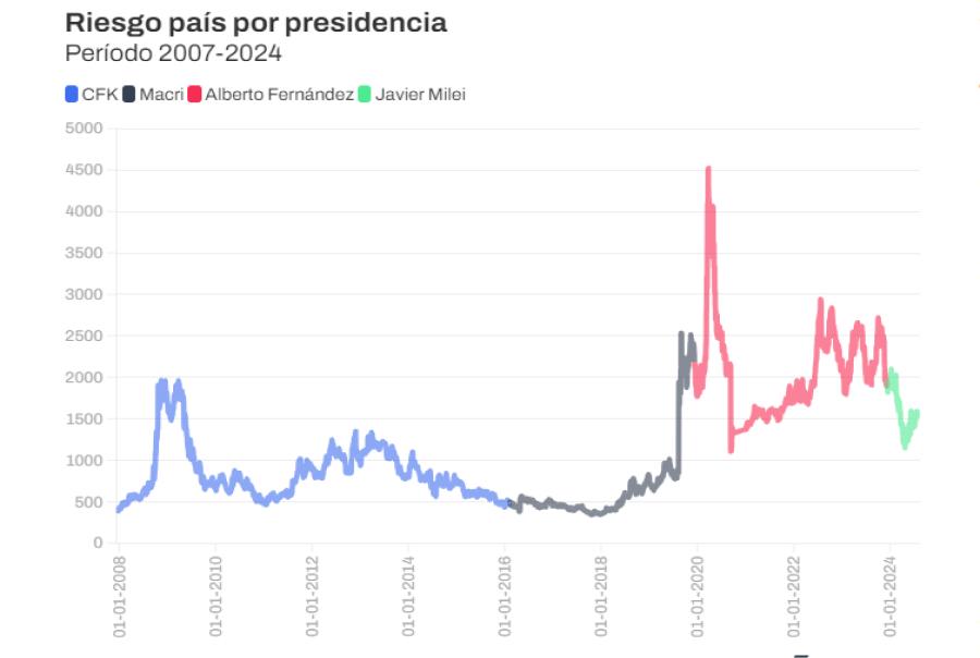 EVOLUCIÓN. A lo largo de los años, el índice fluctuó mucho. / CHEQUEADO