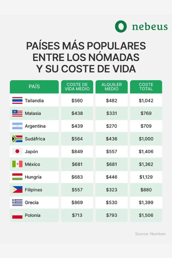 RANKING MUNDIAL. Estos son los 10 países favoritos para los viajeros digitales./NUMBEO