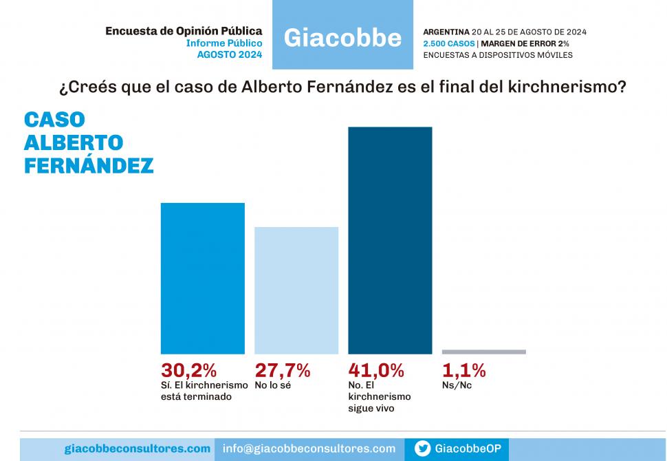 El escándalo entre Alberto Fernández y Fabiola Yáñez no cambia la agenda política