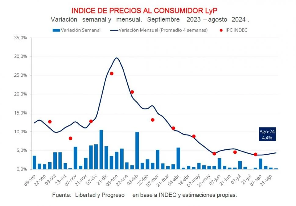 La inflación de agosto sentirá el efecto del reajuste en las tarifas