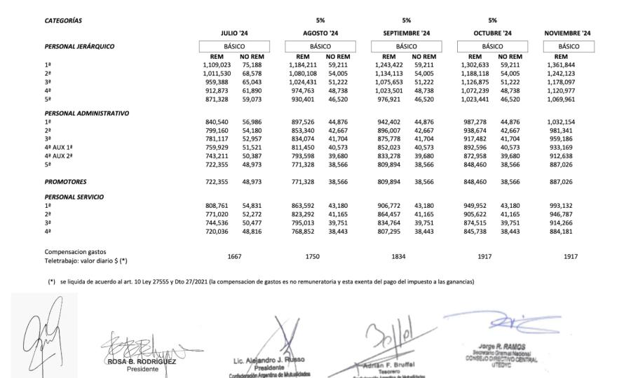 Aumento para empleados de gimnasios.