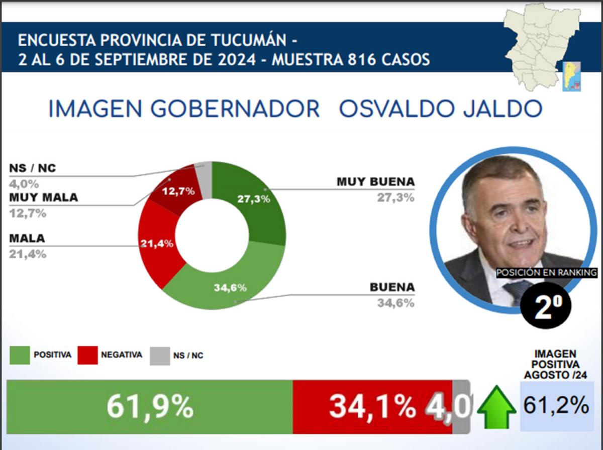 Encuesta de septiembre: ¿en qué lugar del ranking de gobernadores quedó Osvaldo Jaldo?