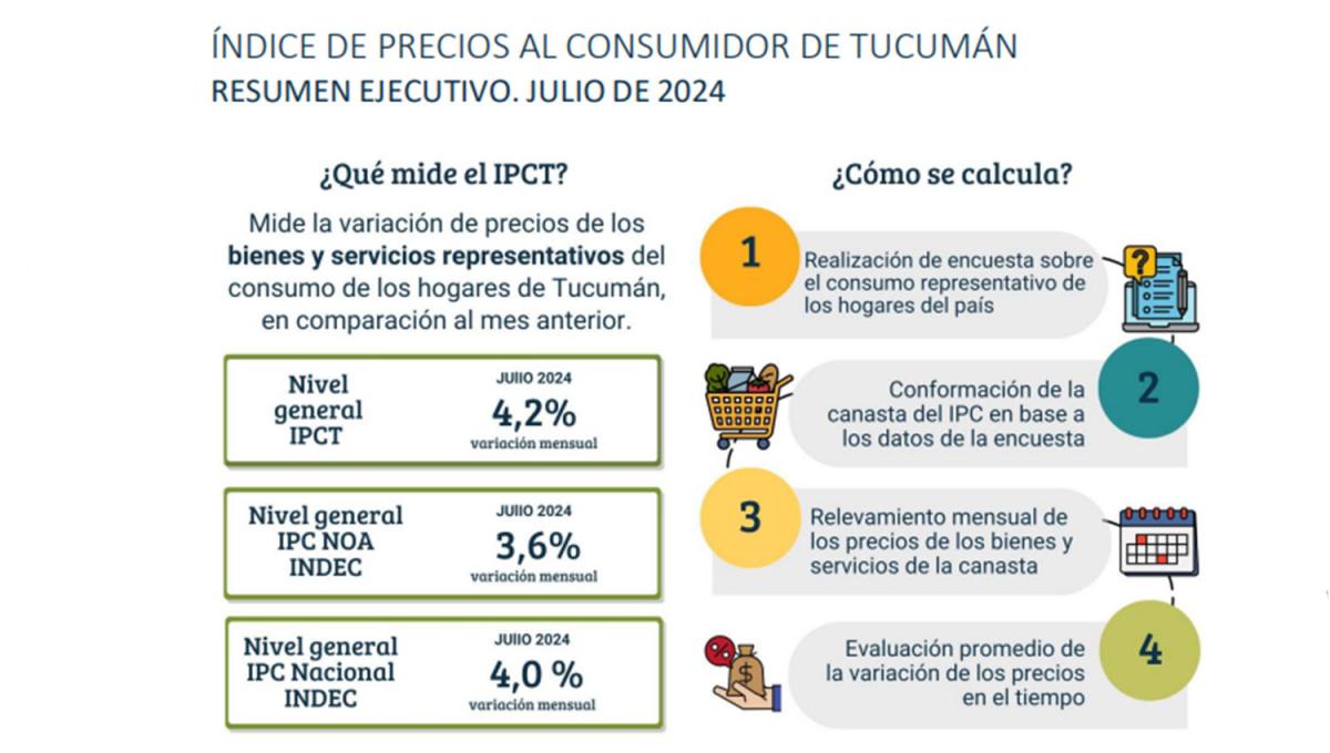Indec revelará la inflación de agosto: cuánto pronostican las consultoras privadas