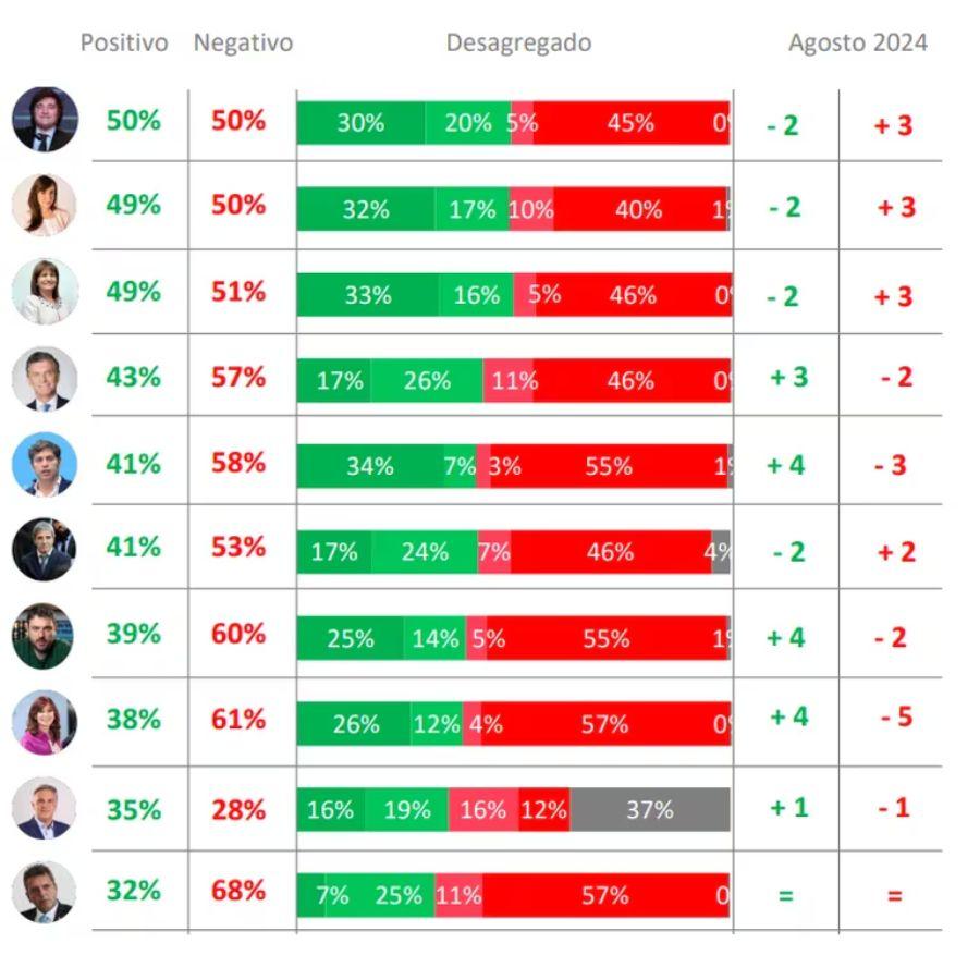 LOS OTROS DIRIGENTES. El ranking de valoración de los principales dirigentes del país./Fuente: Opina Argentina