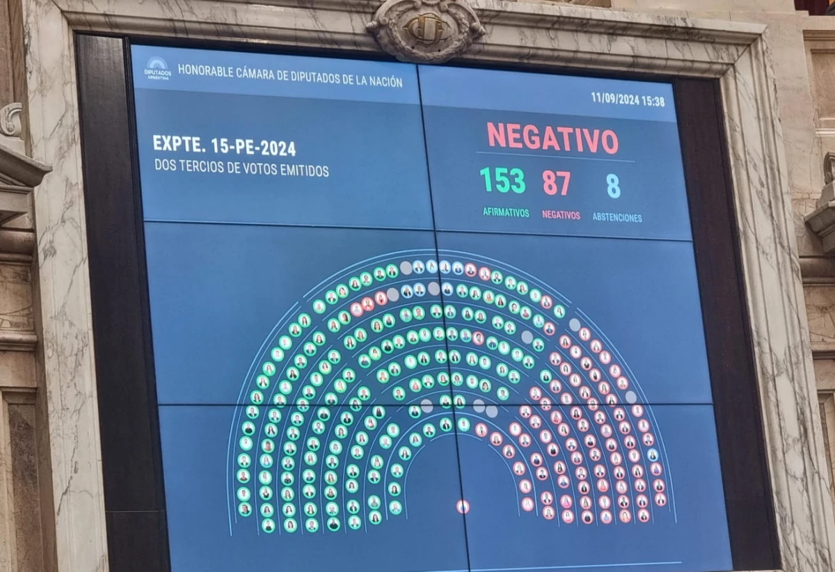 Seis de los nueve diputados tucumanos avalaron el veto de Milei a la reforma jubilatoria