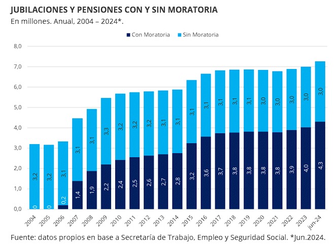 Según un informe privado, el 70% se jubiló este año sin completar los aportes