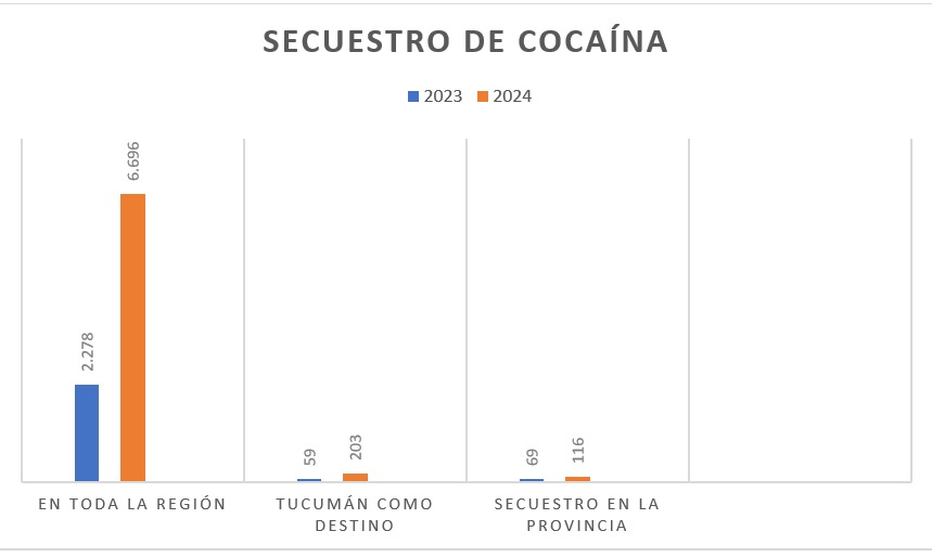 Estos números corresponden a la droga secuestrada por personal de Gendarmería Nacional hasta el viernes 13 del mes en curso.