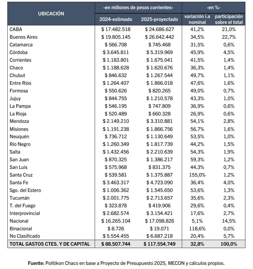 Girarán $ 2,7 billones a Tucumán en 2025, y el ajuste será más bajo de lo previsto por Milei