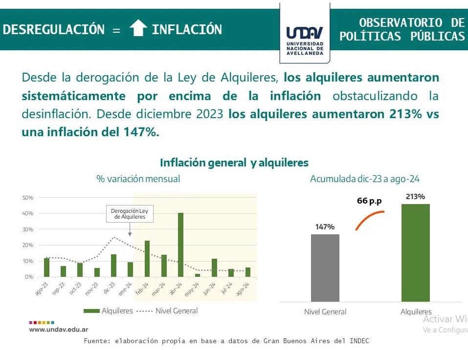 Alquileres y telecomunicaciones subieron 66 puntos más que la inflación en este año