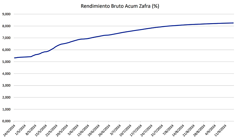 La zafra se extenderá hasta noviembre, con el plan de cosechar toda la materia prima, según el Ipaat