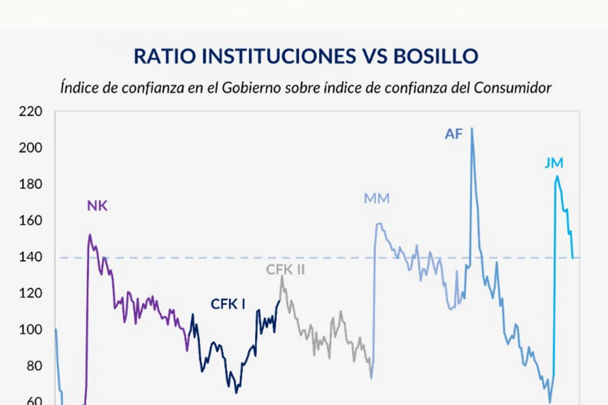 Milei se debate entre el mercado y la opinión pública