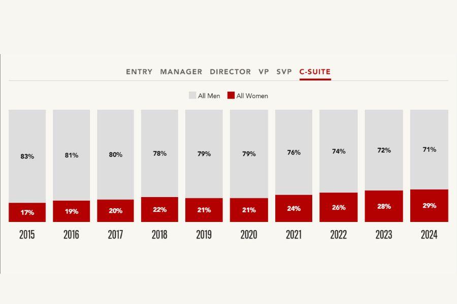 PUESTOS ALTOS. Así fue el avance de las mujeres en posiciones de CEOs en los últimos años./MCKINSEY