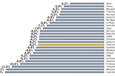 Informe privado: el salario registrado no pudo contra la inflación
