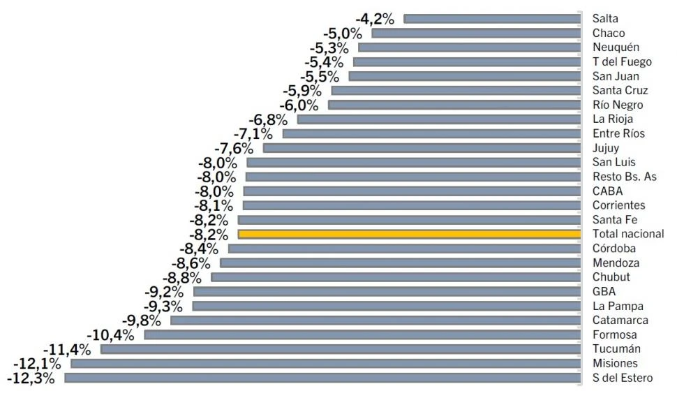 Informe privado: el salario registrado no pudo contra la inflación