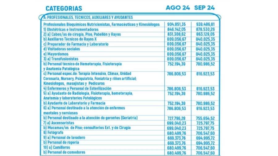 Cuánto gana un enfermero y un camillero en octubre de 2024