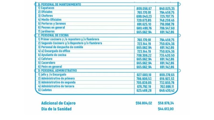 Cuánto gana un enfermero y un camillero en octubre de 2024