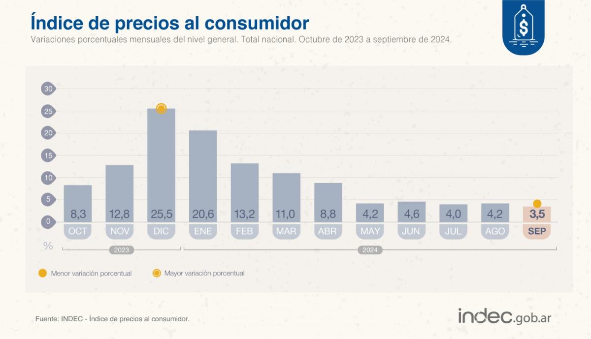 La inflación de septiembre perforó el 4%: fue de 3,5%, según el Indec