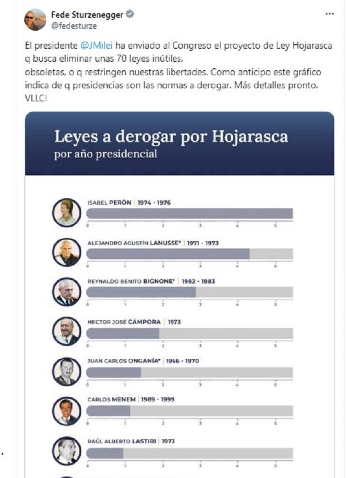 El Gobierno de Milei envió al Congreso la “ley hojarasca”, con la que busca eliminar 70 normas