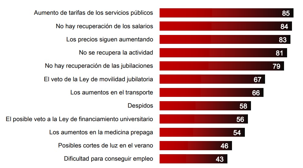 La inseguridad le ganó a la economía en una encuesta