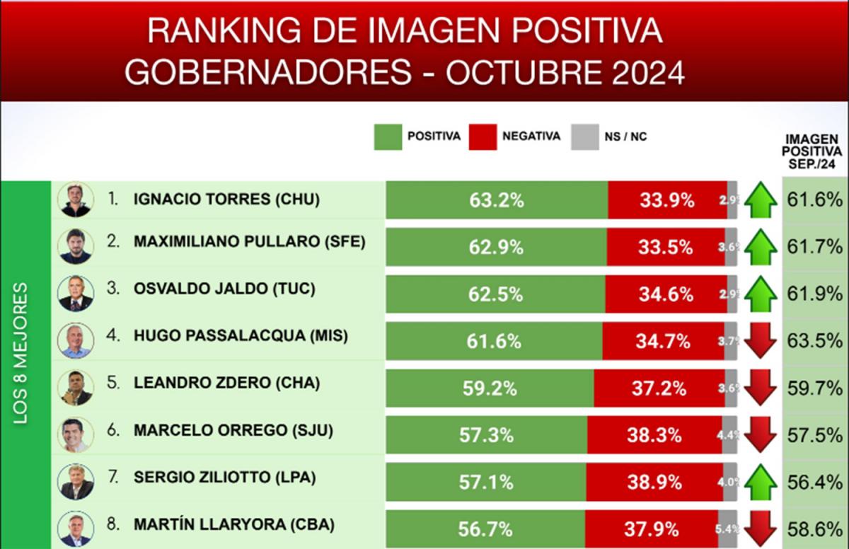 Encuesta de octubre: ¿en qué lugar del ranking de gobernadores quedó Osvaldo Jaldo?