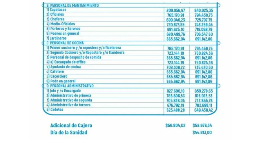 Cuál es el sueldo de un radiólogo en Argentina en octubre de 2024