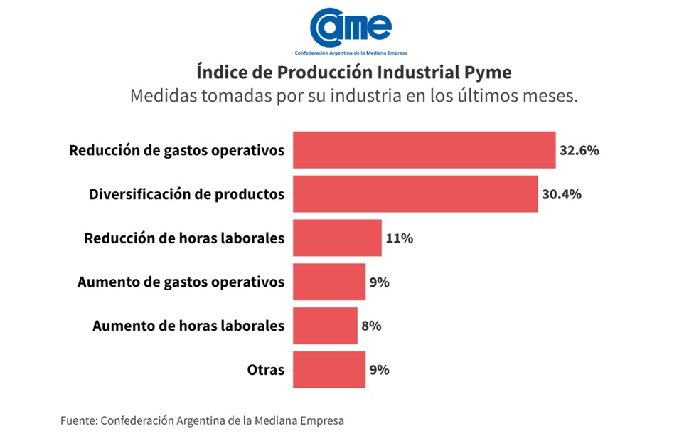 La industria PyME cayó 6,6% interanual en septiembre