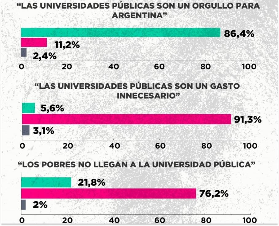 UN INFORME DISTINTO. Otro relevamiento publicado por Zuban mostró datos de la opinión pública. / INSTAGRAM @zuban.cordoba
