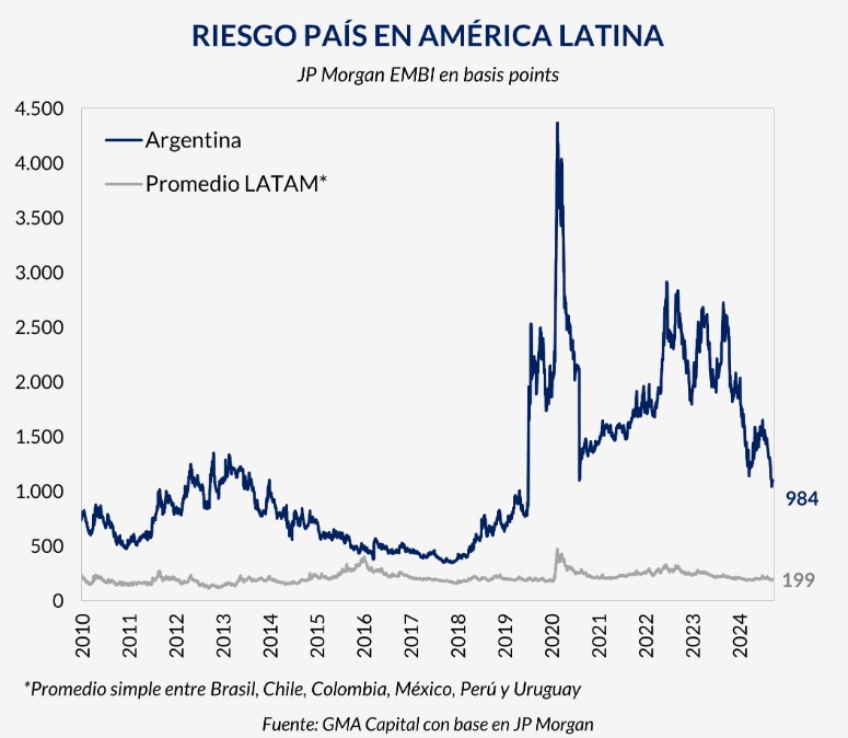 El Riesgo País, en el nivel más bajo desde agosto de 2019