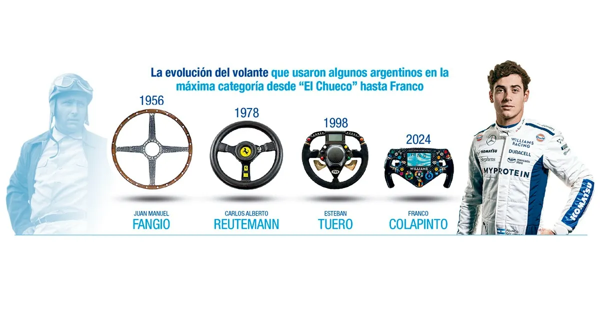 Los volantes son los nuevos “cerebros” de los monoplazas de la Fórmula 1