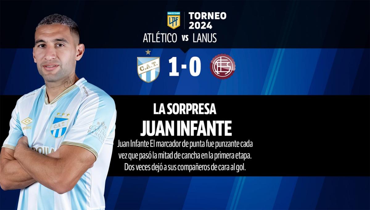 Con varios puntos altos, mirá el 1x1 de la victoria de Atlético Tucumán frente a Lanús