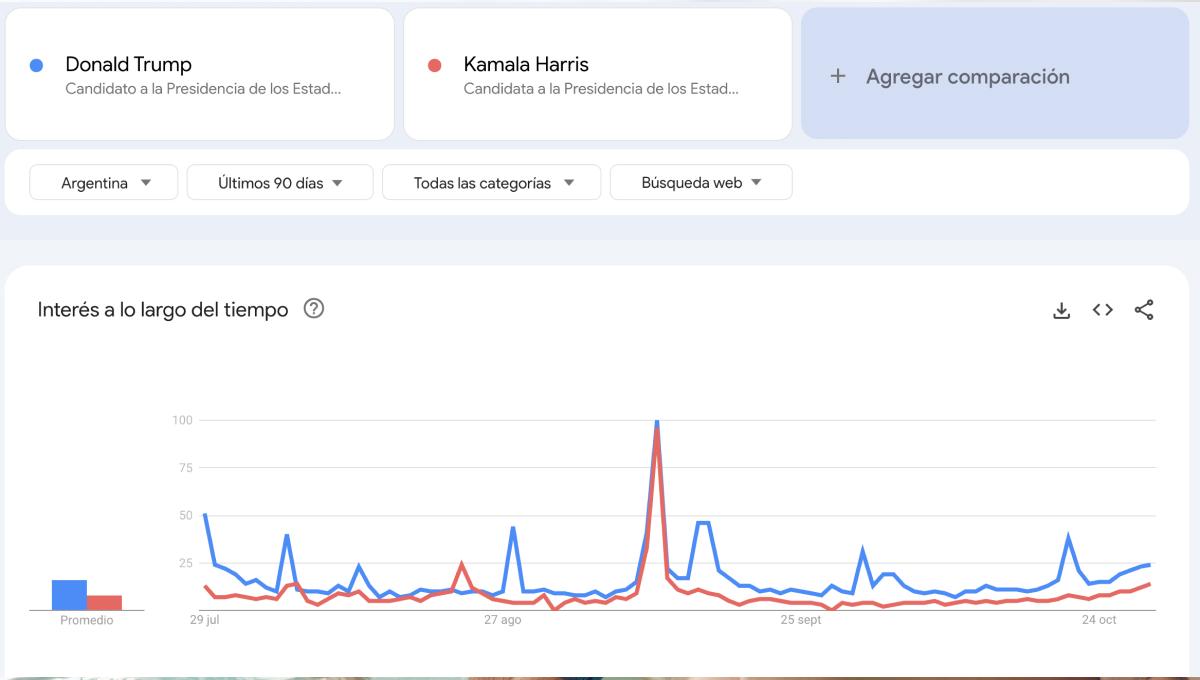 Trump o Harris, cuál de los dos candidatos es el más buscado en Google