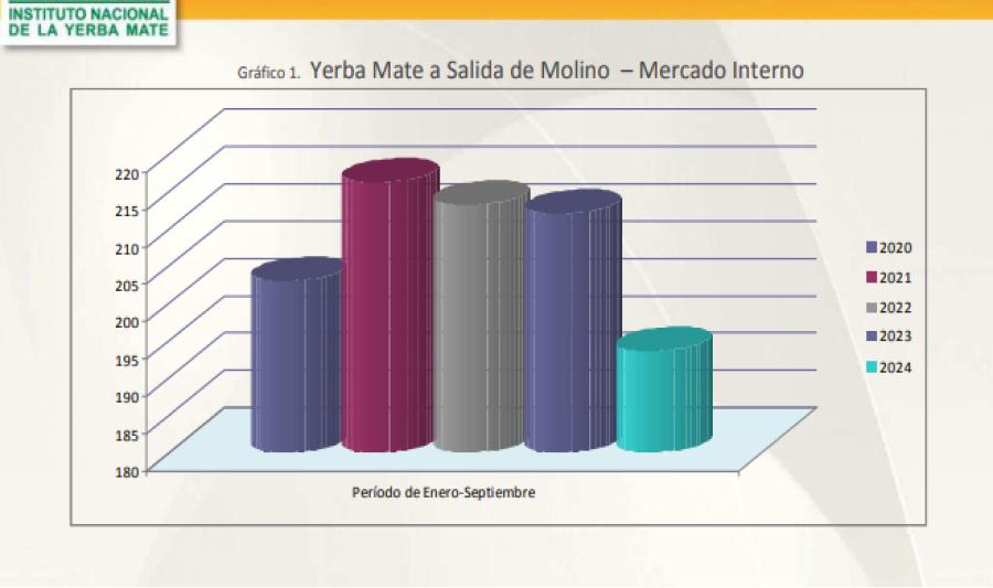 GRÁFICO DEL INFORME. Así se comportó el consumo de yerba mate dentro del país. / INFORME DEL SECTOR YERBATERO SEPTIEMBRE 2024.