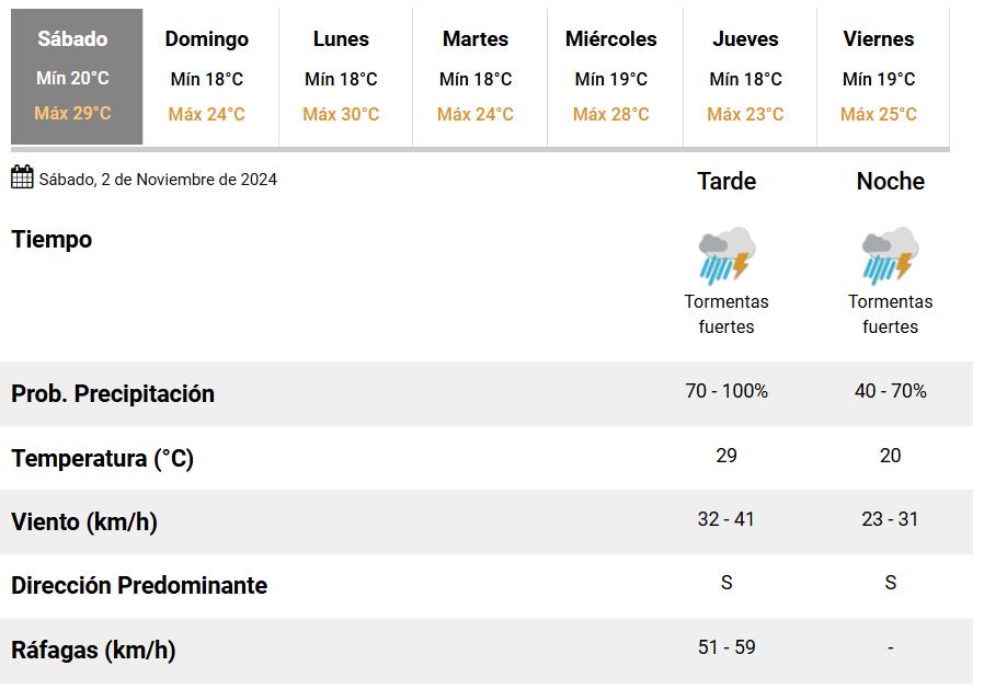 ¿Las lluvias llegaron para quedarse? Qué dice el pronóstico para Tucumán