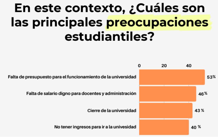 PREOCUPACIONES.  El 65% de los encuestados dijo ser primera generación de universitarios. / CAPTURA DE PANTALLA.