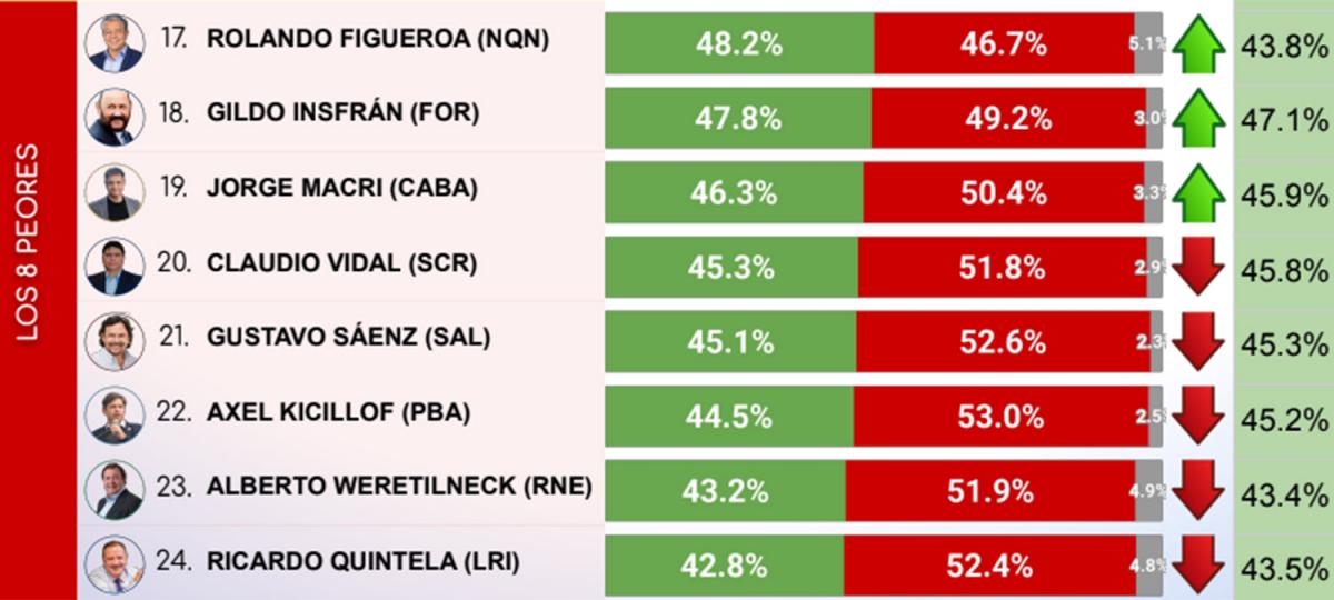 Encuesta de noviembre: ¿en qué lugar del ranking de gobernadores quedó Osvaldo Jaldo?