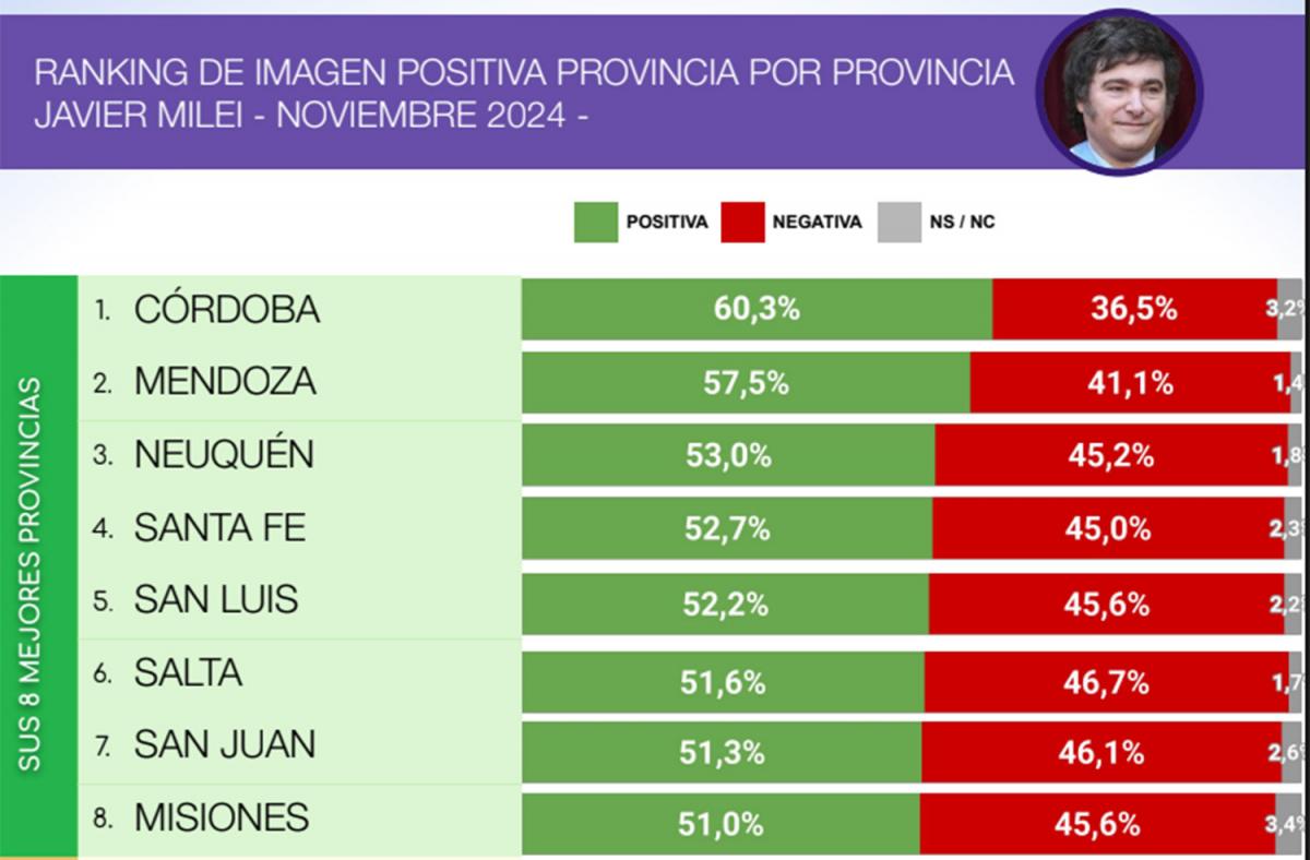 Encuesta de noviembre: ¿en qué lugar del ranking de gobernadores quedó Osvaldo Jaldo?