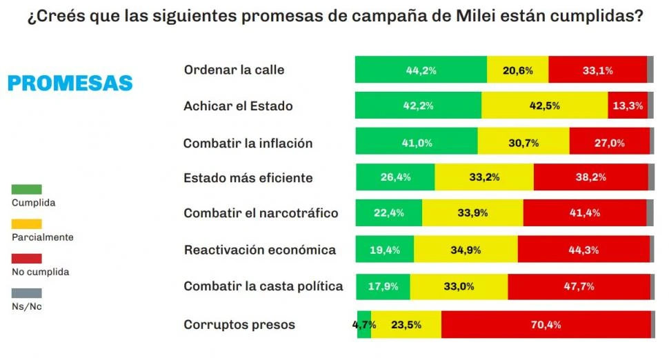 Sondeo privado: Milei repunta en imagen, pero le piden que siga combatiendo a la casta