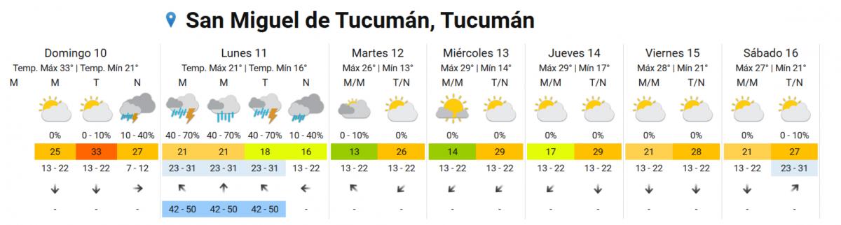 Clima variado en pocos días: ¿cómo estará el tiempo esta semana en Tucumán?