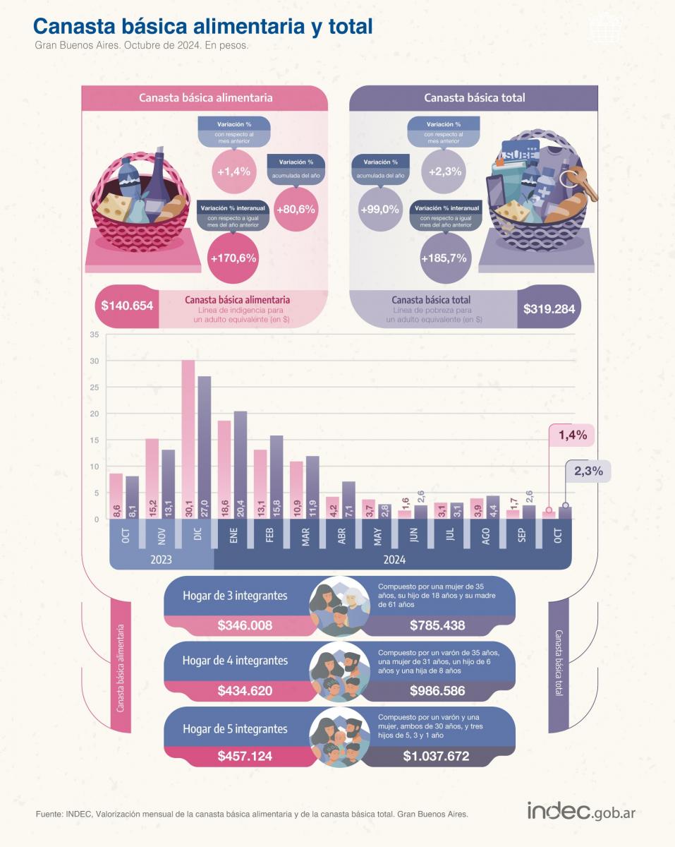Una familia de cuatro integrantes necesitó casi $1 millón en octubre para no caer en la pobreza