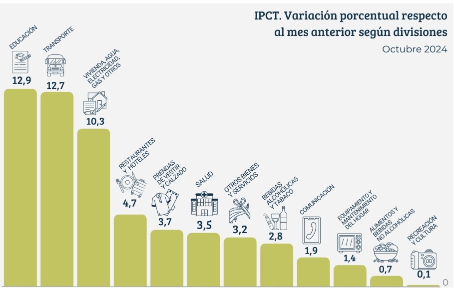 La cuota del colegio y el transporte impactan en el Índice de Precios tucumano