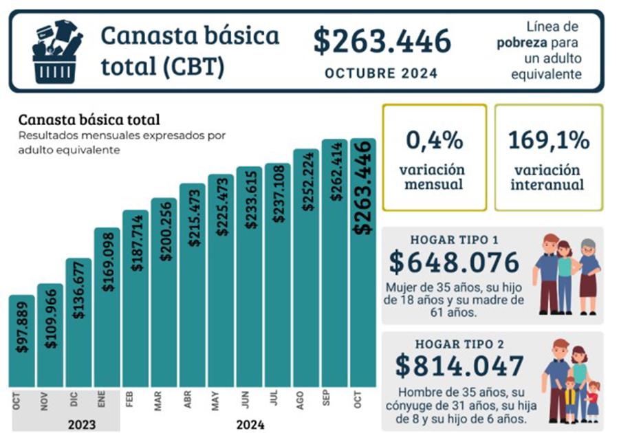 ¿Cuánto se necesita por día para no caer en la pobreza en Tucumán?